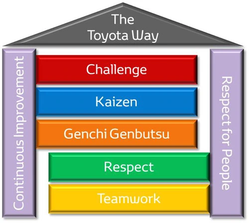 Podstawowe zasady Toyota Way