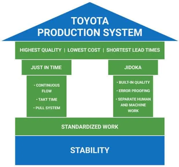 TPS – schemat systemu produkcyjnego Toyoty